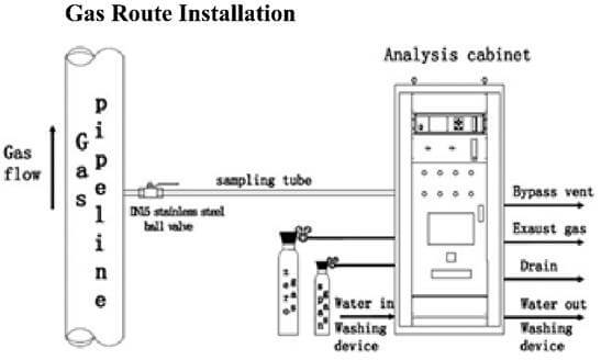 gas-route-installation
